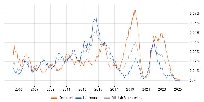 Job vacancy trend for e-Health in the UK