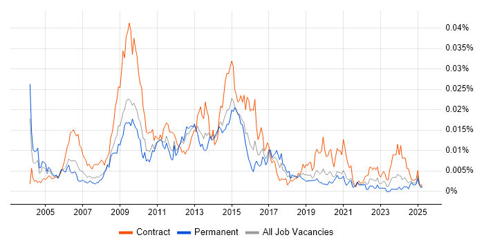 Job vacancy trend for e-Learning Designer in the UK Job vacancy trend for e-Learning Designer in the UK
