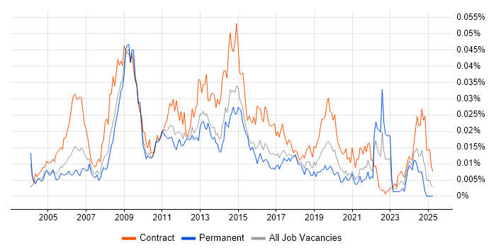 Job vacancy trend for e-Learning Developer in the UK Job vacancy trend for e-Learning Developer in the UK