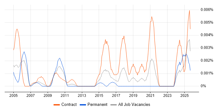 e-Learning Officer job vacancy trend in the UK