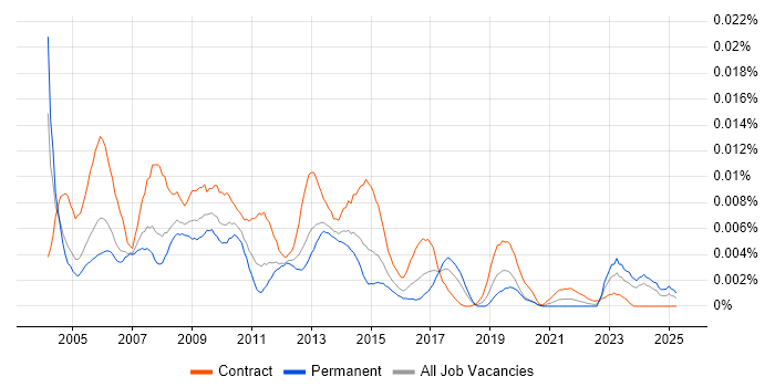 Job vacancy trend for e-Learning Project Manager in the UK Job vacancy trend for e-Learning Project Manager in the UK
