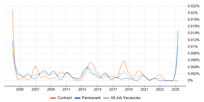 Job vacancy trend for e-Learning Specialist in the UK