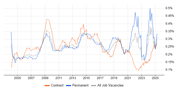 Job vacancy trend for e-Learning in the UK Job vacancy trend for e-Learning in the UK