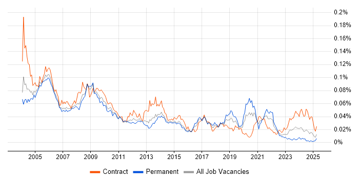 Job vacancy trend for E-Procurement in the UK Job vacancy trend for E-Procurement in the UK