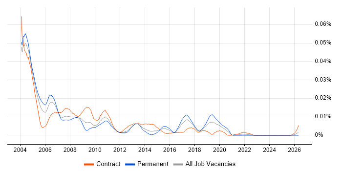 EAI Developer job vacancy trend in the UK