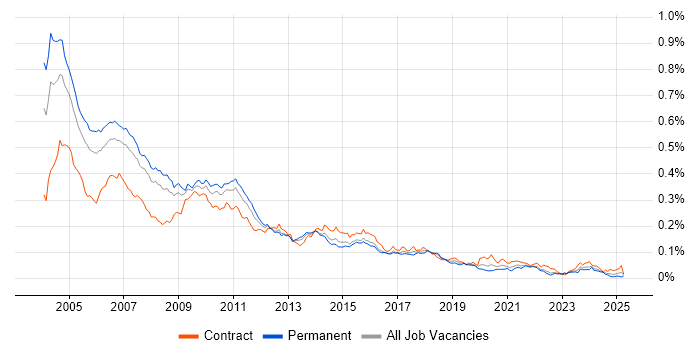 Job vacancy trend for EAI in the UK Job vacancy trend for EAI in the UK
