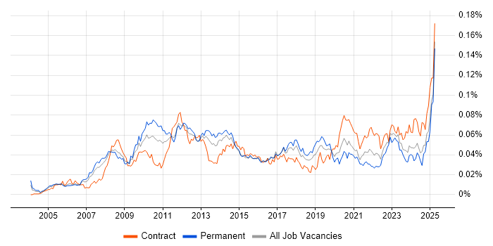 Job vacancy trend for EAM in the UK Job vacancy trend for EAM in the UK