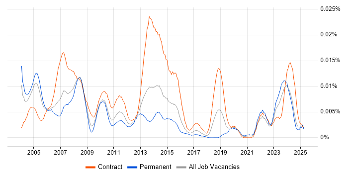Job vacancy trend for Earned Value Analysis in the UK Job vacancy trend for Earned Value Analysis in the UK