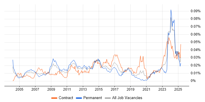 Job vacancy trend for Earned Value Management in the UK Job vacancy trend for Earned Value Management in the UK