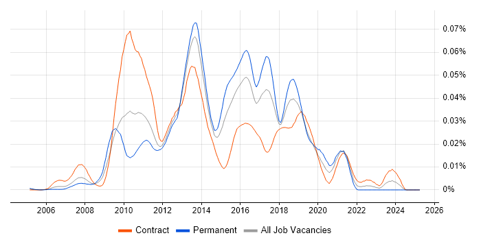 Job vacancy trend for EasyMock in the UK Job vacancy trend for EasyMock in the UK