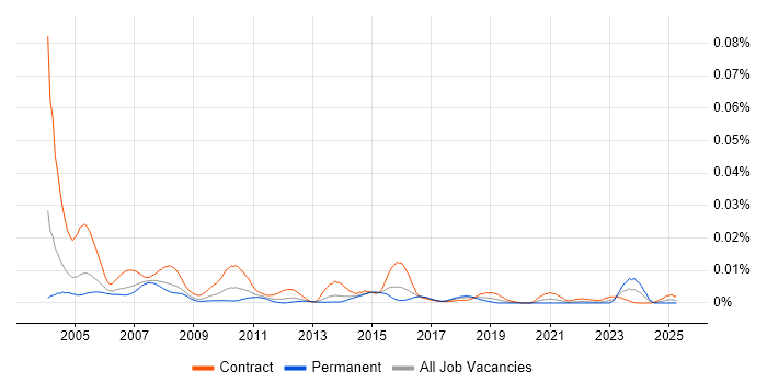 Job vacancy trend for Easytrieve in the UK Job vacancy trend for Easytrieve in the UK