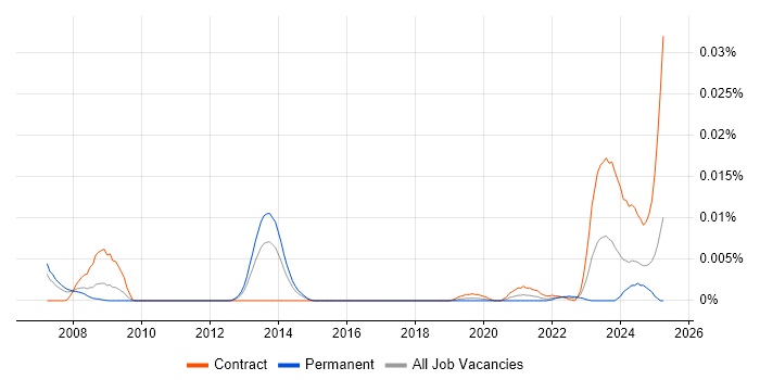 Job vacancy trend for EBIOS in the UK Job vacancy trend for EBIOS in the UK
