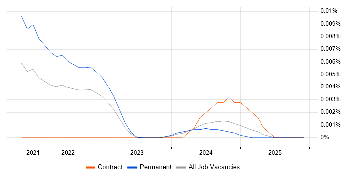 Job vacancy trend for eBPF in the UK Job vacancy trend for eBPF in the UK