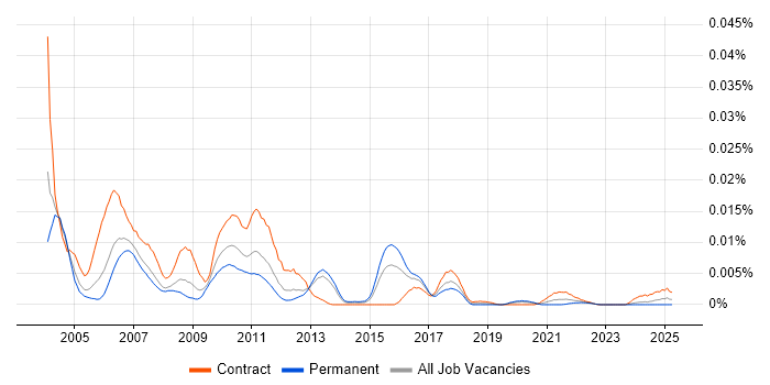 Job vacancy trend for ebXML in the UK Job vacancy trend for ebXML in the UK