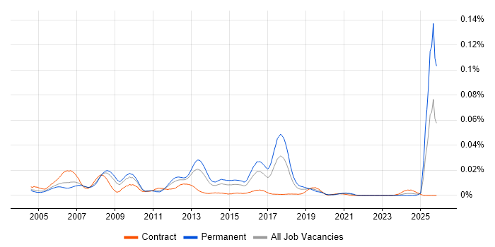 eCATT job vacancy trend in the UK