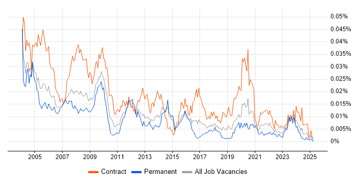 Job vacancy trend for ECDL in the UK