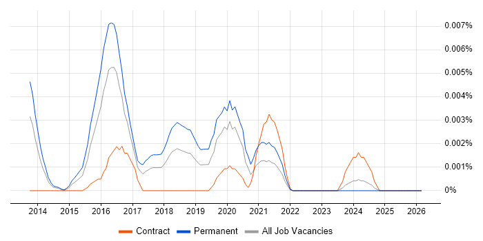 ECIH job vacancy trend in the UK