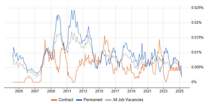 Job vacancy trend for Econometric Modelling in the UK Job vacancy trend for Econometric Modelling in the UK