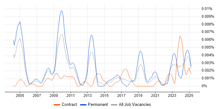 Job vacancy trend for Econometrician in the UK Job vacancy trend for Econometrician in the UK
