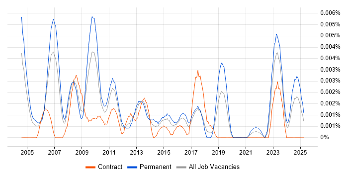Job vacancy trend for Econometrics Analyst in the UK Job vacancy trend for Econometrics Analyst in the UK