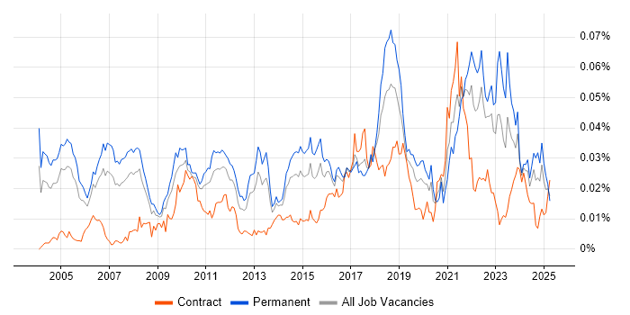Job vacancy trend for Econometrics in the UK Job vacancy trend for Econometrics in the UK