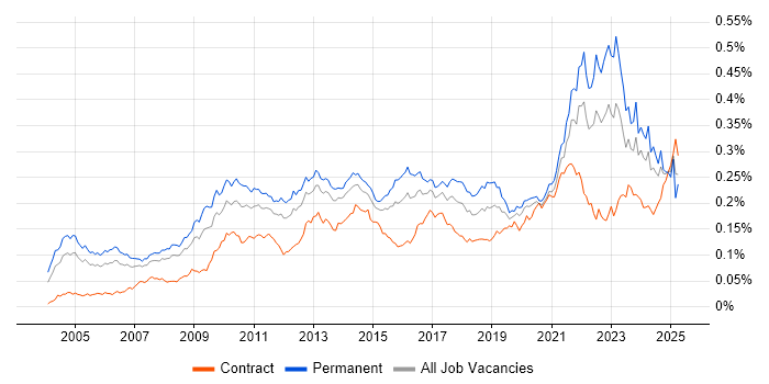 Job vacancy trend for Economics in the UK Job vacancy trend for Economics in the UK