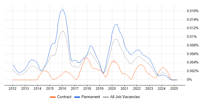 Job vacancy trend for ECSA in the UK Job vacancy trend for ECSA in the UK