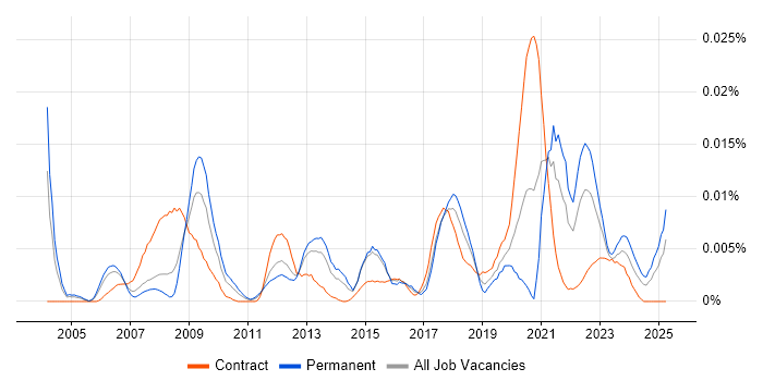 Job vacancy trend for ECSS in the UK