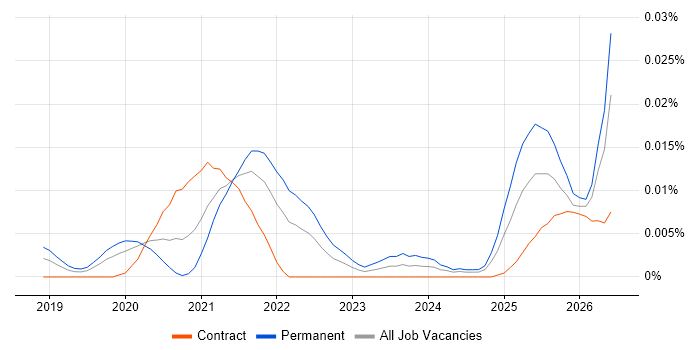 Edge AI job vacancy trend in the UK