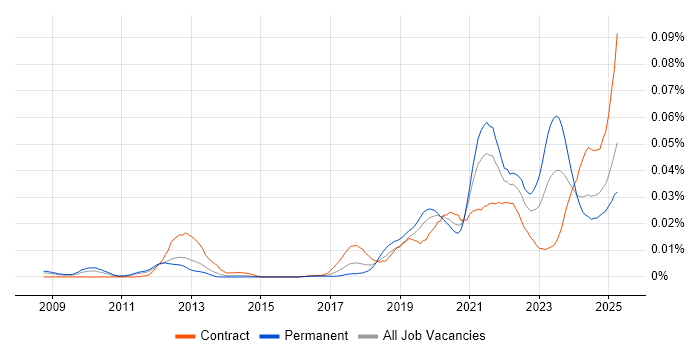 Job vacancy trend for Edge Computing in the UK Job vacancy trend for Edge Computing in the UK