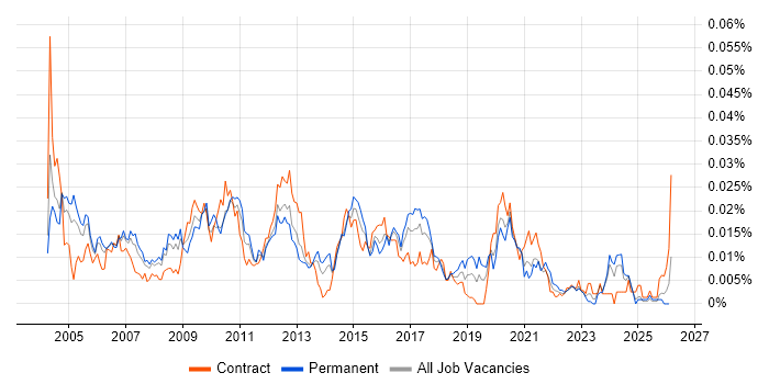 EDI Analyst job vacancy trend in the UK