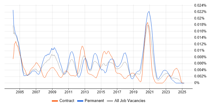 Job vacancy trend for EDI Developer in the UK Job vacancy trend for EDI Developer in the UK