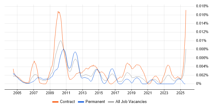 Job vacancy trend for EDI Project Manager in the UK