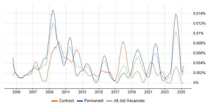 Job vacancy trend for EDI Specialist in the UK Job vacancy trend for EDI Specialist in the UK