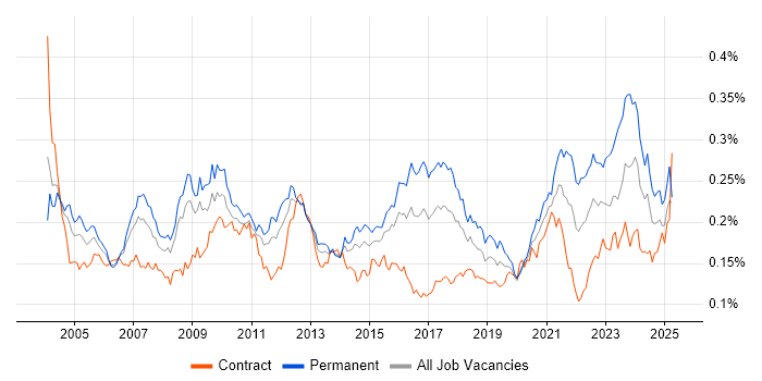 Job vacancy trend for EDI in the UK Job vacancy trend for EDI in the UK