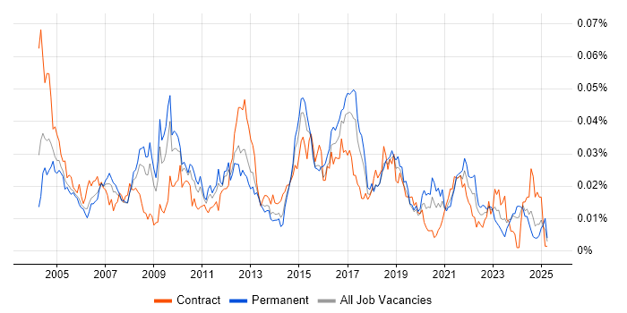 Job vacancy trend for EDIFACT in the UK Job vacancy trend for EDIFACT in the UK