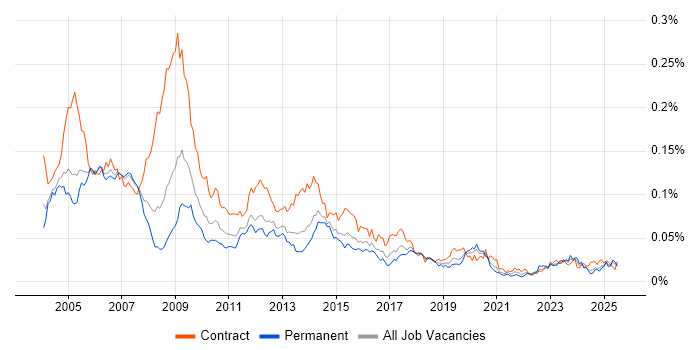 Job vacancy trend for EDRMS in the UK