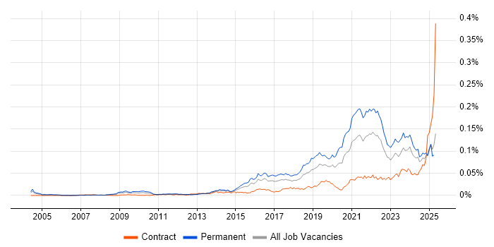 Job vacancy trend for Educational Technology in the UK Job vacancy trend for Educational Technology in the UK