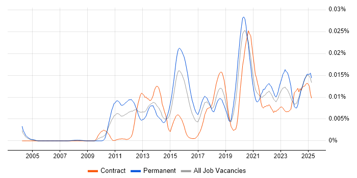 Job vacancy trend for eFront in the UK