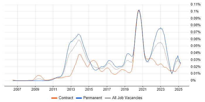 Job vacancy trend for eggPlant in the UK Job vacancy trend for eggPlant in the UK