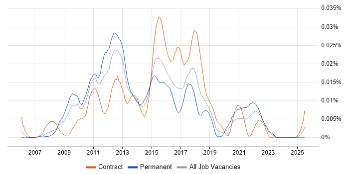 Job vacancy trend for Ehcache in the UK