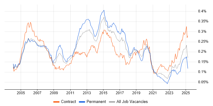Job vacancy trend for EIGRP in the UK Job vacancy trend for EIGRP in the UK