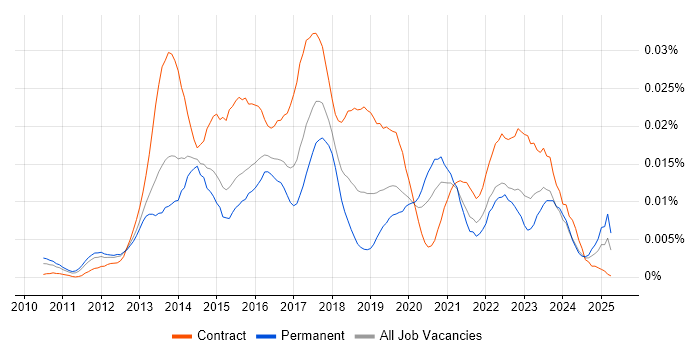 Job vacancy trend for Eikon in the UK Job vacancy trend for Eikon in the UK