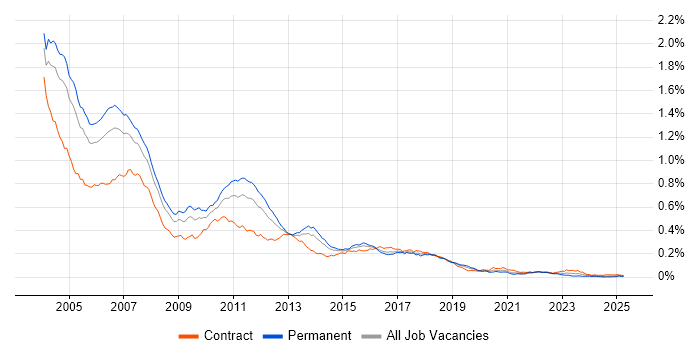 Job vacancy trend for EJB in the UK