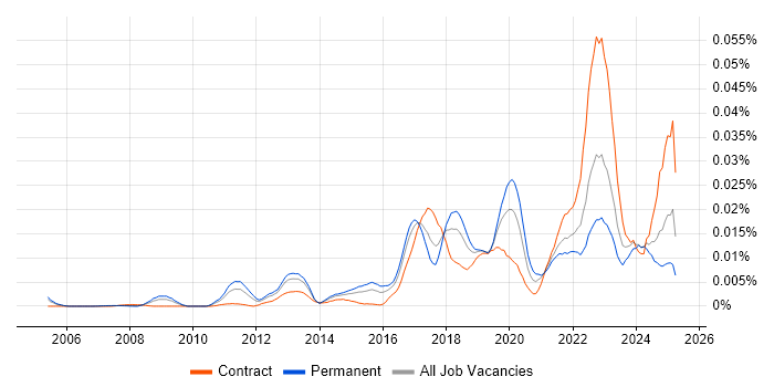 Job vacancy trend for Ekahau in the UK