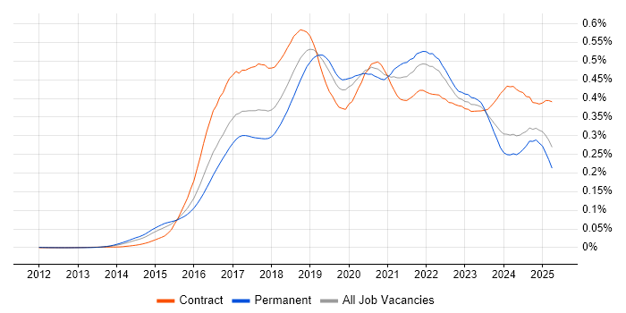 Job vacancy trend for Elastic Stack in the UK Job vacancy trend for Elastic Stack in the UK