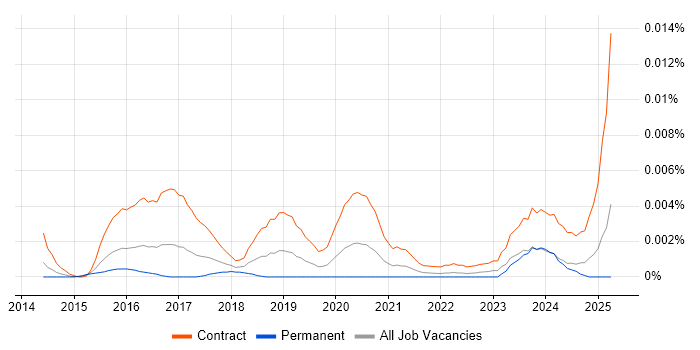 Job vacancy trend for Elasticsearch Consultant in the UK
