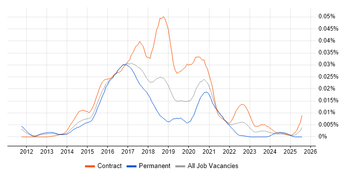 Job vacancy trend for Elasticsearch Developer in the UK