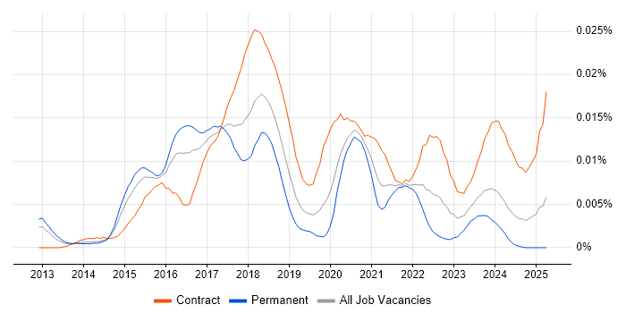 Job vacancy trend for Elasticsearch Engineer in the UK