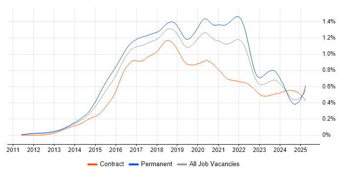 Job vacancy trend for Elasticsearch in the UK Job vacancy trend for Elasticsearch in the UK